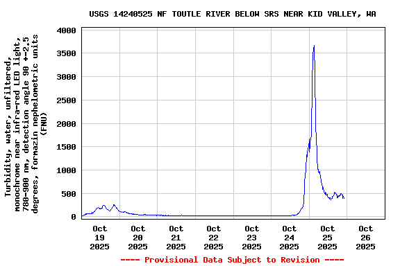 Graph of  Turbidity, water, unfiltered, monochrome near infra-red LED light, 780-900 nm, detection angle 90 +-2.5 degrees, formazin nephelometric units (FNU)