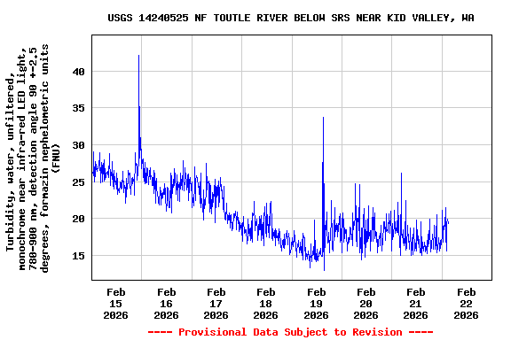 Graph of  Turbidity, water, unfiltered, monochrome near infra-red LED light, 780-900 nm, detection angle 90 +-2.5 degrees, formazin nephelometric units (FNU)