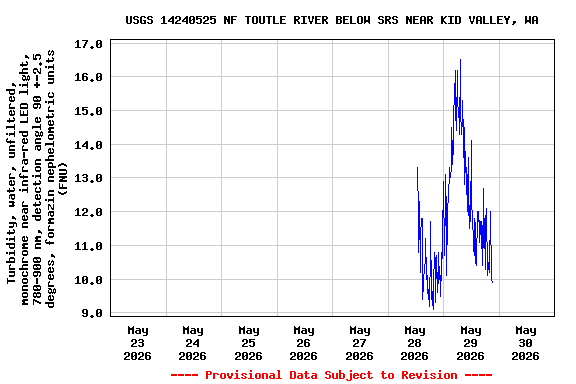 Graph of  Turbidity, water, unfiltered, monochrome near infra-red LED light, 780-900 nm, detection angle 90 +-2.5 degrees, formazin nephelometric units (FNU)