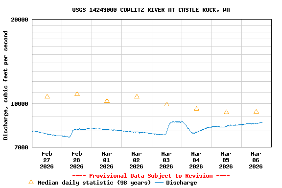 Graph of  Discharge, cubic feet per second