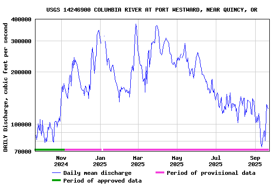 Graph of DAILY Discharge, cubic feet per second