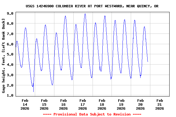 Graph of  Gage height, feet, [Left Bank Dock]