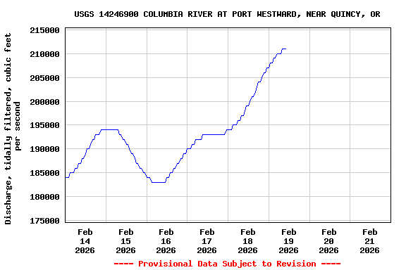 Graph of  Discharge, tidally filtered, cubic feet per second