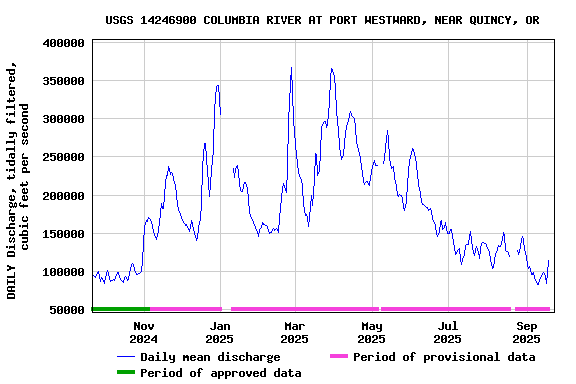 Graph of DAILY Discharge, tidally filtered, cubic feet per second