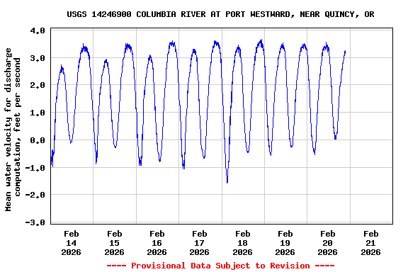 Graph of  Mean water velocity for discharge computation, feet per second