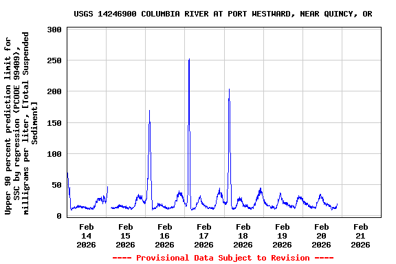 Graph of  Upper 90 percent prediction limit for SSC by regression (PCODE 99409), milligrams per liter, [Total Suspended Sediment]