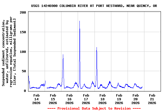 Graph of  Suspended sediment concentration, water, unfiltered, estimated by regression equation, milligrams per liter, [Total Suspended Sediment]