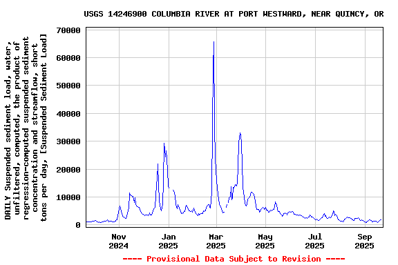 Graph of DAILY Suspended sediment load, water, unfiltered, computed, the product of regression-computed suspended sediment concentration and streamflow, short tons per day, [Suspended Sediment Load]