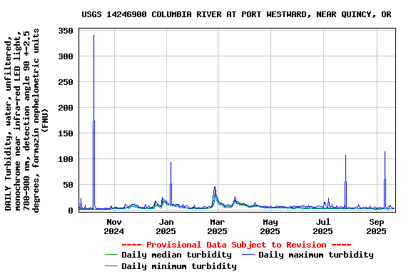 Graph of DAILY Turbidity, water, unfiltered, monochrome near infra-red LED light, 780-900 nm, detection angle 90 +-2.5 degrees, formazin nephelometric units (FNU)