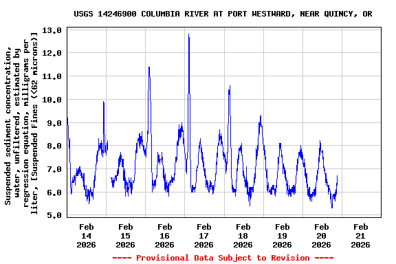 Graph of  Suspended sediment concentration, water, unfiltered, estimated by regression equation, milligrams per liter, [Suspended Fines (<62 microns)]
