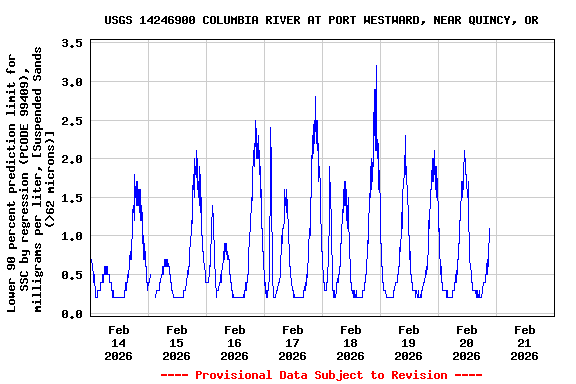 Graph of  Lower 90 percent prediction limit for SSC by regression (PCODE 99409), milligrams per liter, [Suspended Sands (>62 microns)]