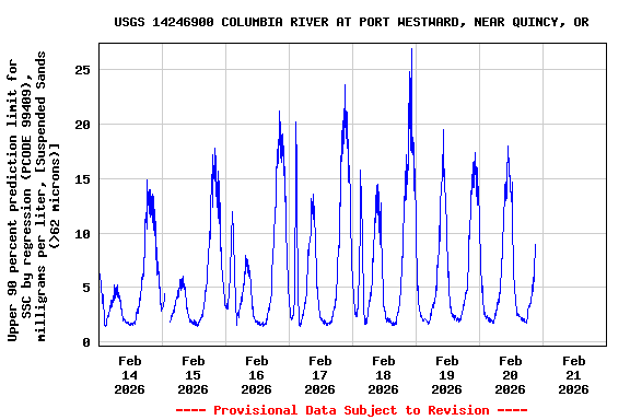 Graph of  Upper 90 percent prediction limit for SSC by regression (PCODE 99409), milligrams per liter, [Suspended Sands (>62 microns)]