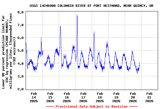 Graph of  Lower 90 percent prediction limit for SSC by regression (PCODE 99409), milligrams per liter, [Suspended Fines (<62 microns)]