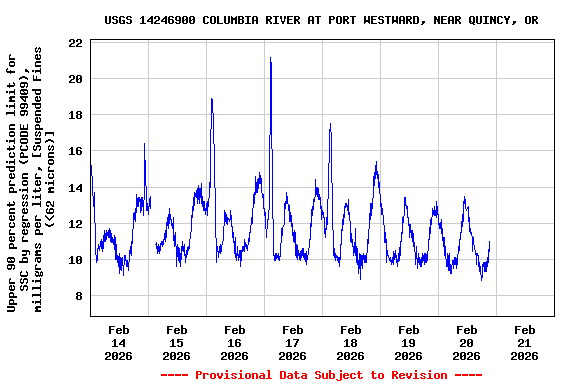 Graph of  Upper 90 percent prediction limit for SSC by regression (PCODE 99409), milligrams per liter, [Suspended Fines (<62 microns)]