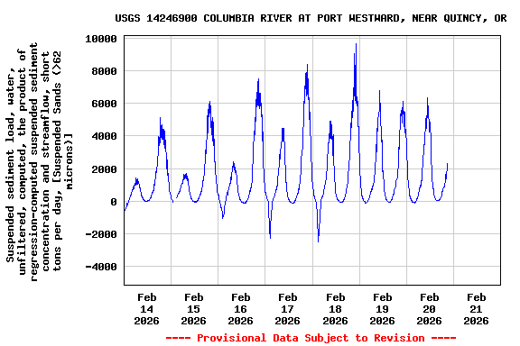 Graph of  Suspended sediment load, water, unfiltered, computed, the product of regression-computed suspended sediment concentration and streamflow, short tons per day, [Suspended Sands (>62 microns)]
