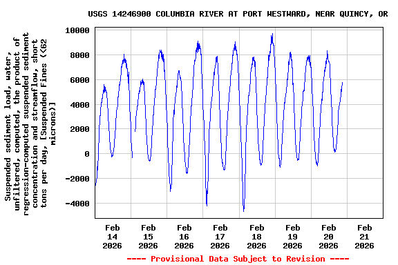 Graph of  Suspended sediment load, water, unfiltered, computed, the product of regression-computed suspended sediment concentration and streamflow, short tons per day, [Suspended Fines (<62 microns)]