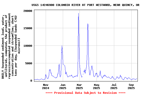Graph of DAILY Suspended sediment load, water, unfiltered, computed, the product of regression-computed suspended sediment concentration and streamflow, short tons per day, [Suspended Sands (>62 microns)]