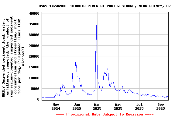 Graph of DAILY Suspended sediment load, water, unfiltered, computed, the product of regression-computed suspended sediment concentration and streamflow, short tons per day, [Suspended Fines (<62 microns)]