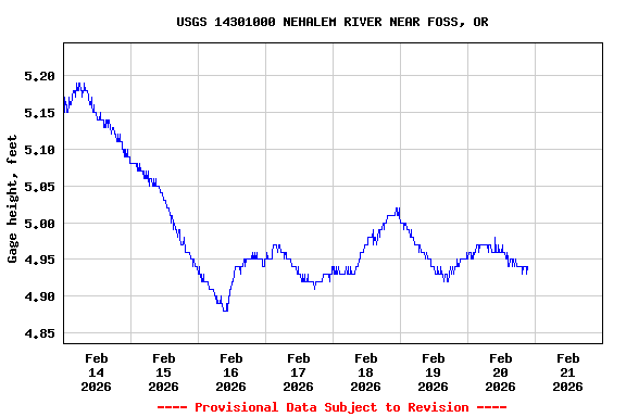 Graph of  Gage height, feet