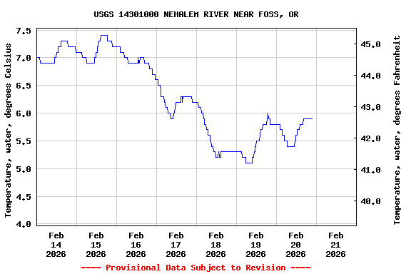 Graph of  Temperature, water, degrees Celsius