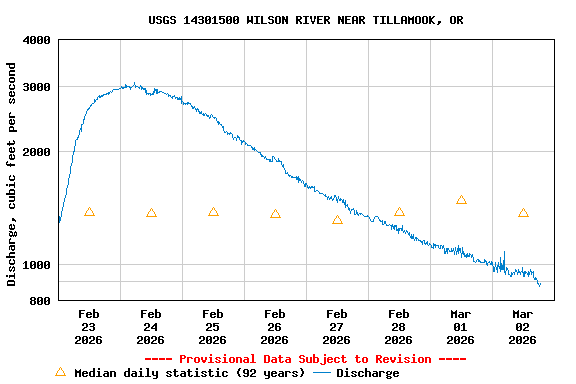 Graph of  Discharge, cubic feet per second