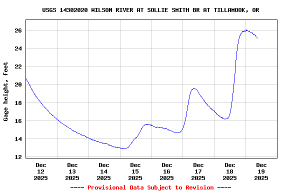 Graph of  Gage height, feet