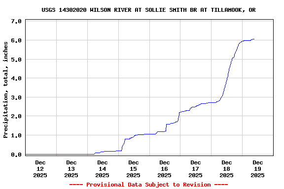 Graph of  Precipitation, total, inches