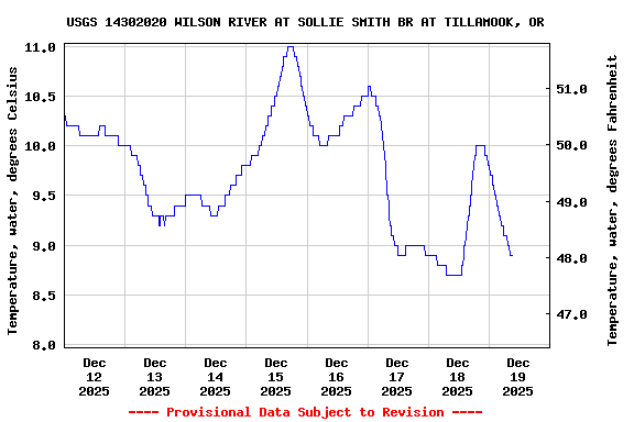 Graph of  Temperature, water, degrees Celsius