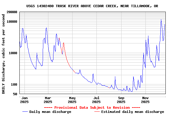 Graph of DAILY Discharge, cubic feet per second