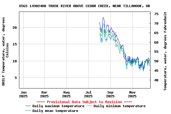 Graph of DAILY Temperature, water, degrees Celsius