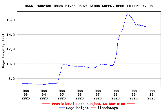 Graph of  Gage height, feet