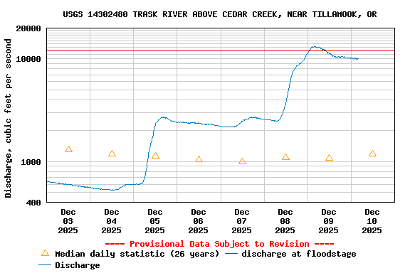 Graph of  Discharge, cubic feet per second
