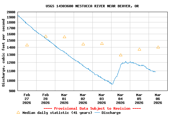 Graph of  Discharge, cubic feet per second