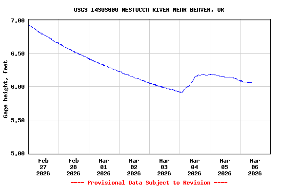 Graph of  Gage height, feet