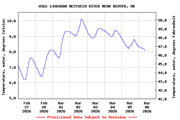 Graph of  Temperature, water, degrees Celsius
