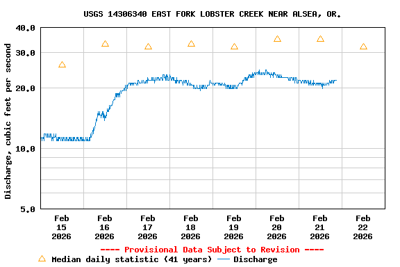 Graph of  Discharge, cubic feet per second