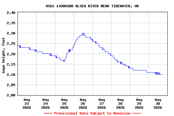 Graph of  Gage height, feet