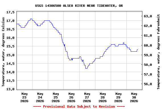 Graph of  Temperature, water, degrees Celsius