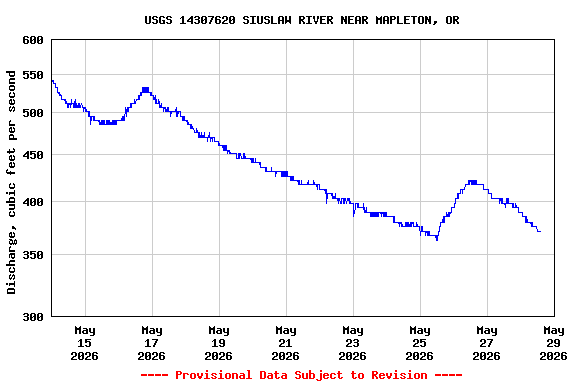 Graph of  Discharge, cubic feet per second
