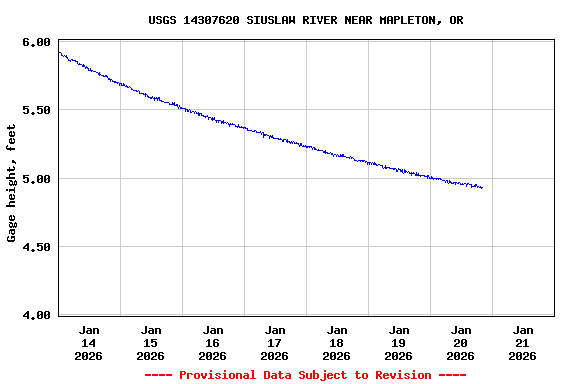 Graph of  Gage height, feet