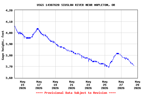 Graph of  Gage height, feet