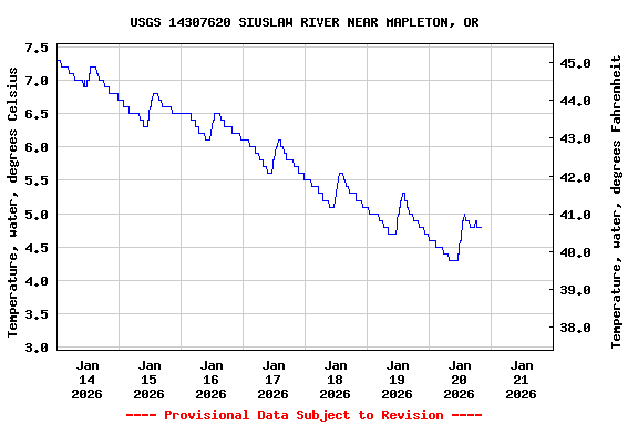 Graph of  Temperature, water, degrees Celsius