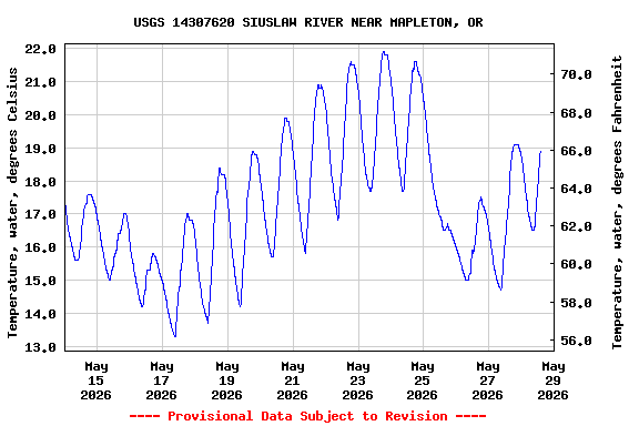 Graph of  Temperature, water, degrees Celsius