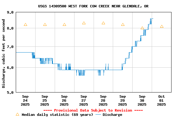 Graph of  Discharge, cubic feet per second
