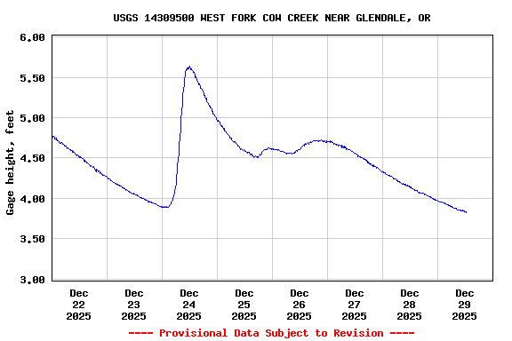 Graph of  Gage height, feet