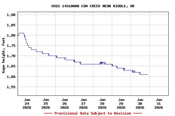 Graph of  Gage height, feet