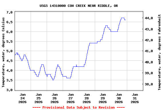 Graph of  Temperature, water, degrees Celsius