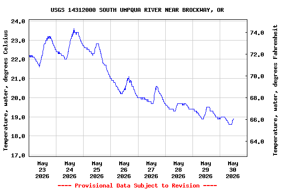 Graph of  Temperature, water, degrees Celsius