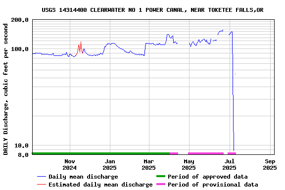 Graph of DAILY Discharge, cubic feet per second