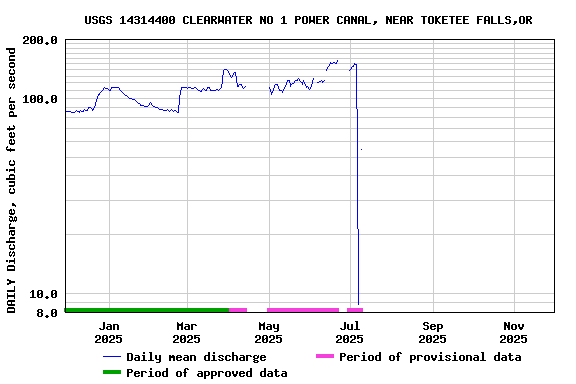 Graph of DAILY Discharge, cubic feet per second